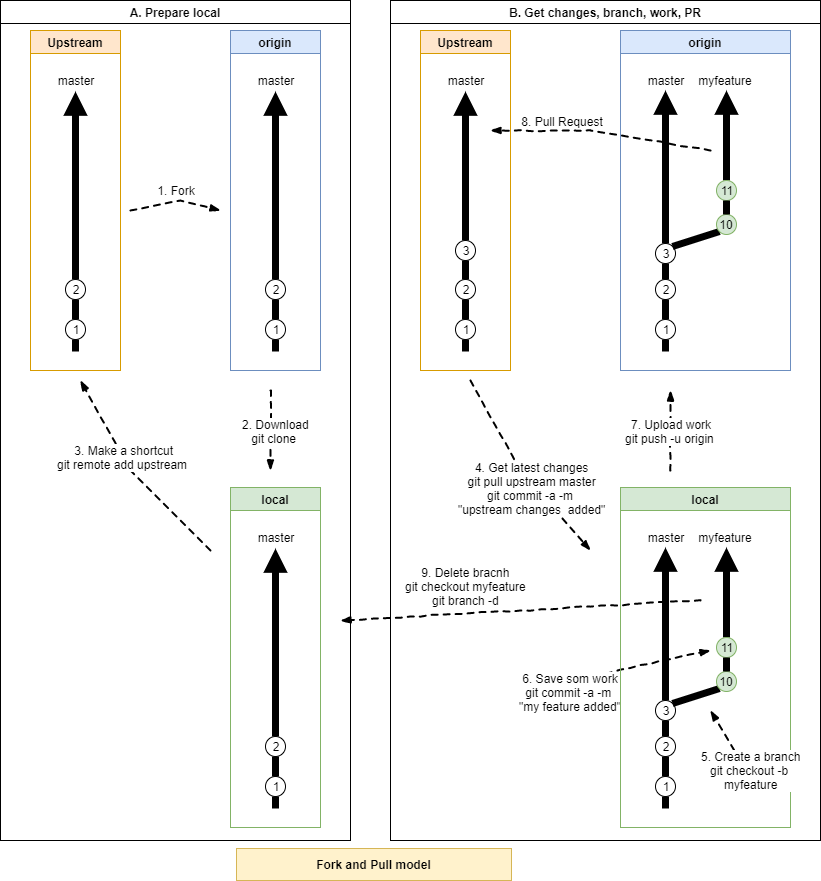 Fork and Pull model